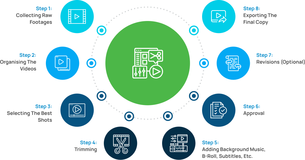 Video Editing Process Chart Video Editing Services | Incepte Pte Ltd